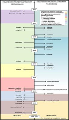 The Tuberculosis-Depression Syndemic and Evolution of Pharmaceutical Therapeutics: From Ancient Times to the Future